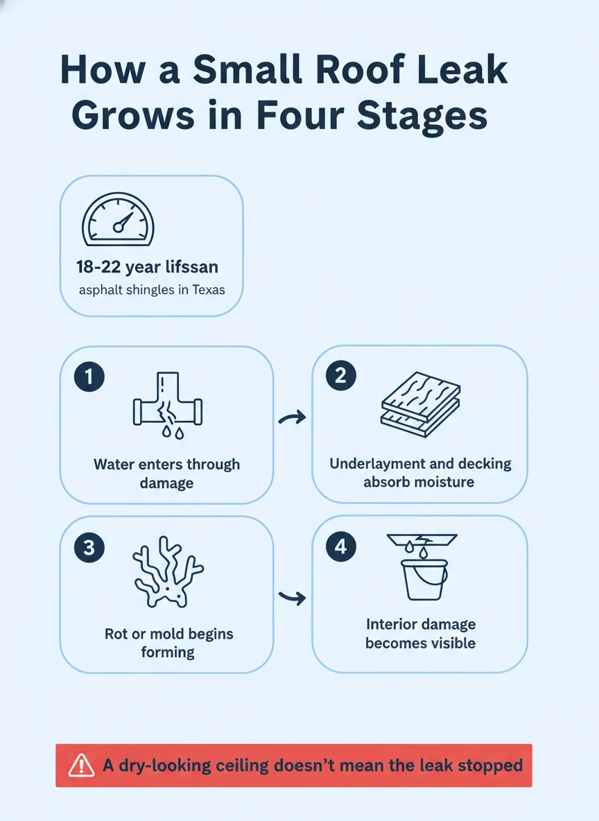 How a Small Roof Leak Grows in Four Stages