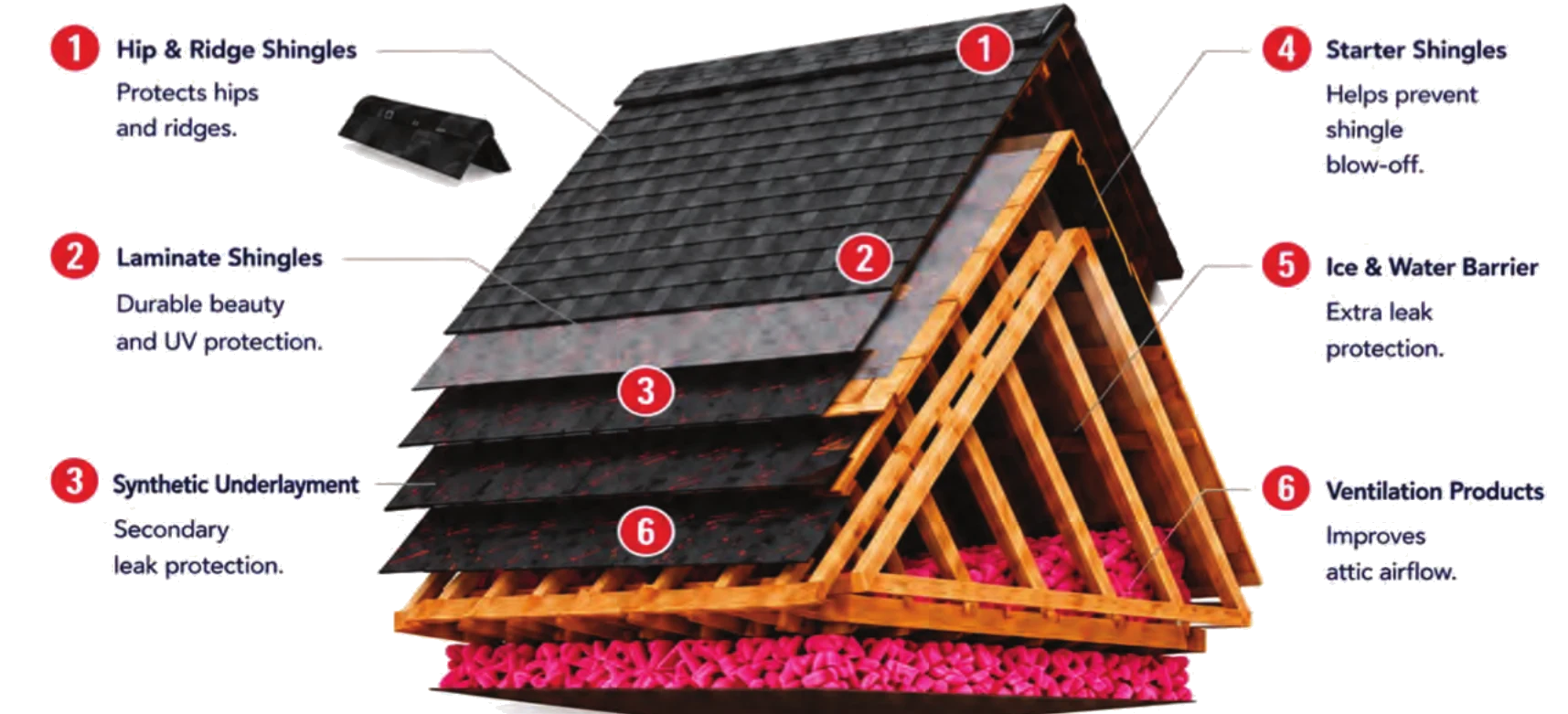 Exploded diagram of the Owens Corning Total Protection Roofing System: hip and ridge shingles, laminate shingles, synthetic underlayment, starter shingles, ice and water barrier, and ventilation products.